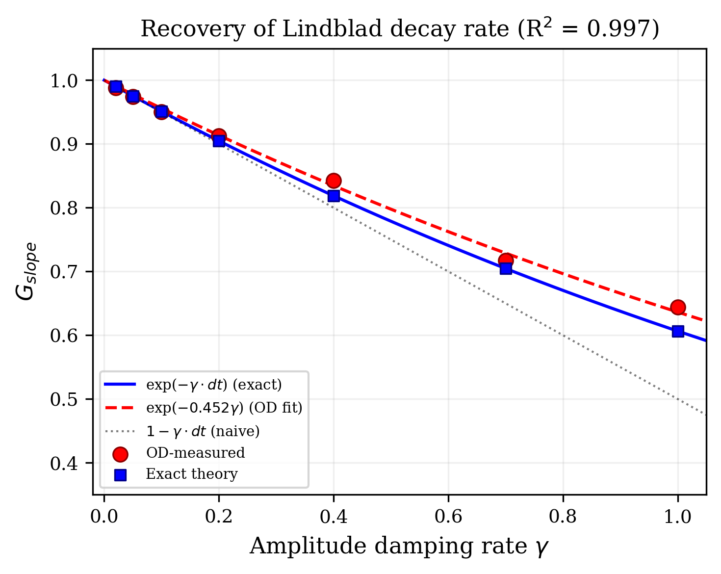 Gamma sweep validation