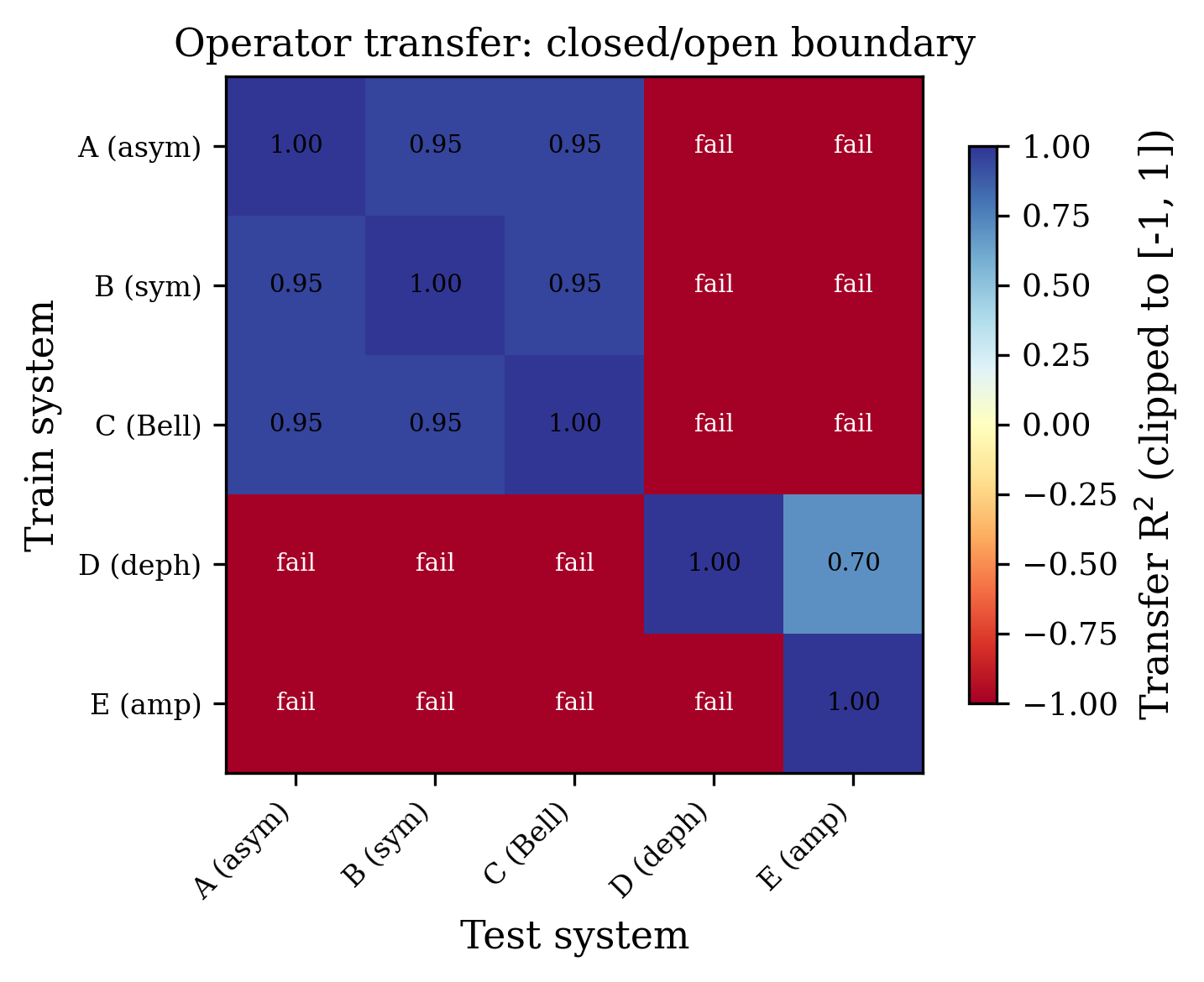 Transfer test matrix